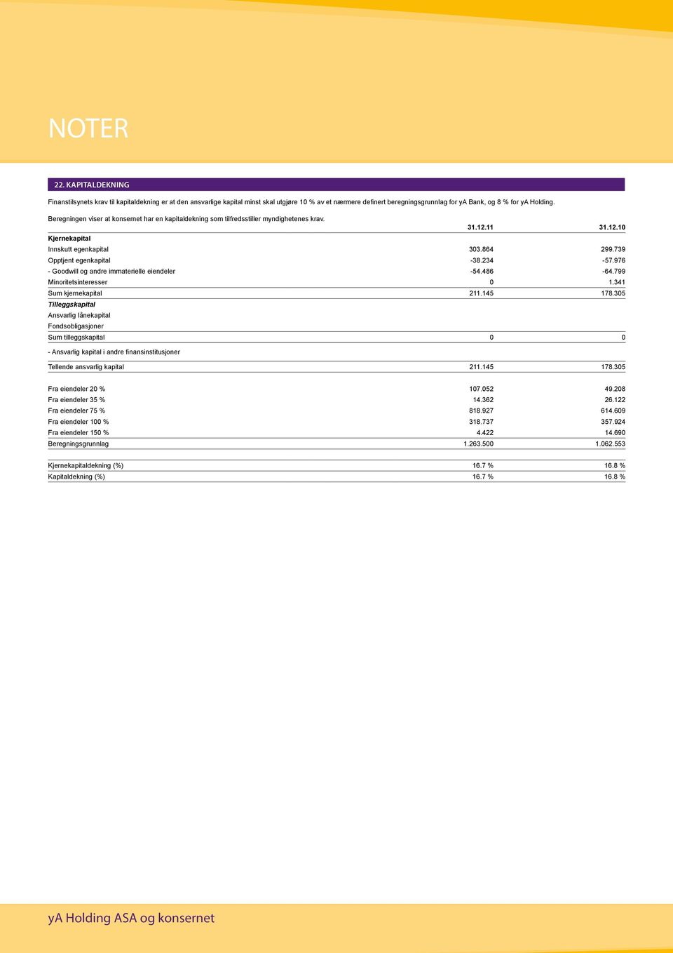 976 - Goodwill og andre immaterielle eiendeler -54.486-64.799 Minoritetsinteresser 0 1.341 Sum kjernekapital 211.145 178.