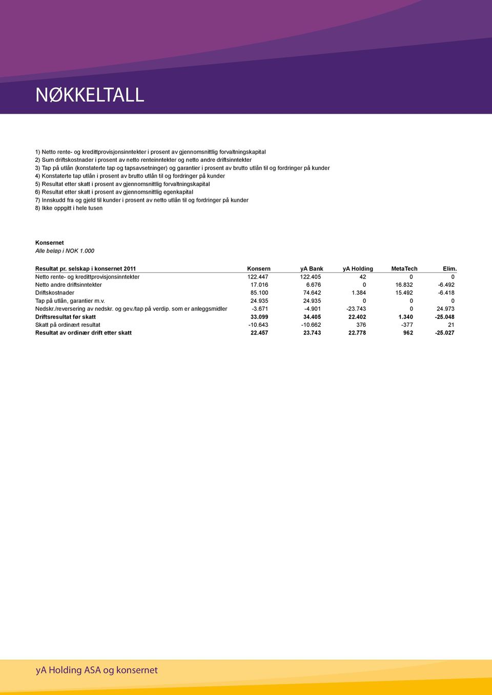 Resultat etter skatt i prosent av gjennomsnittlig forvaltningskapital 6) Resultat etter skatt i prosent av gjennomsnittlig egenkapital 7) Innskudd fra og gjeld til kunder i prosent av netto utlån til