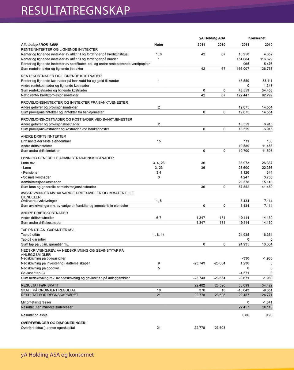 652 Renter og lignende inntekter av utlån til og fordringer på kunder 1 154.084 116.629 Renter og lignende inntekter av sertifikater, obl. og andre rentebærende verdipapirer 965 5.