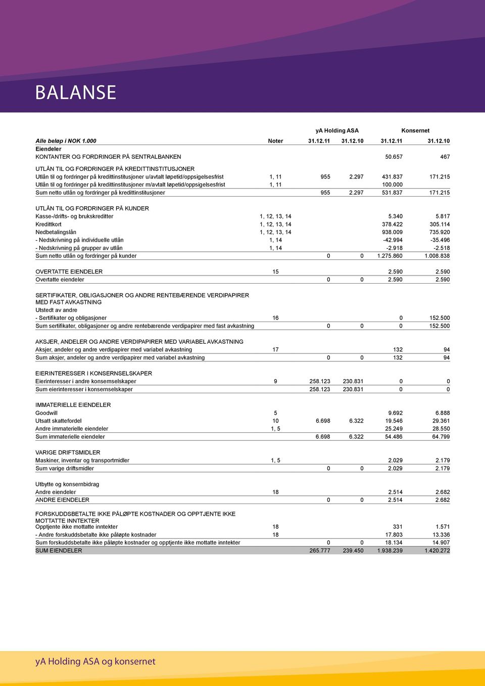 215 Utlån til og fordringer på kredittinstitusjoner m/avtalt løpetid/oppsigelsesfrist 1, 11 100.000 Sum netto utlån og fordringer på kredittinstitusjoner 955 2.297 531.837 171.