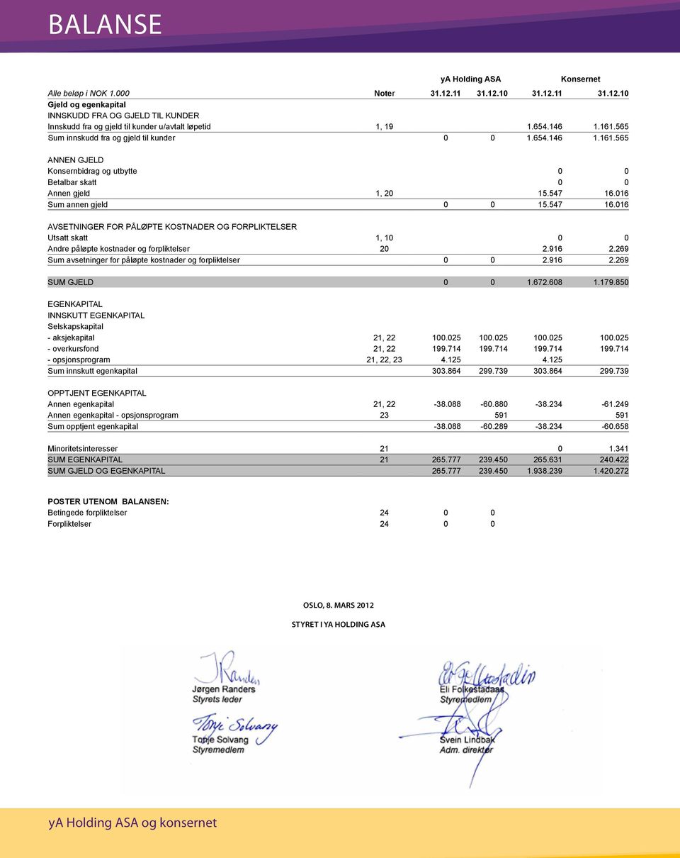 547 16.016 AVSETNINGER FOR PÅLØPTE KOSTNADER OG FORPLIKTELSER Utsatt skatt 1, 10 0 0 Andre påløpte kostnader og forpliktelser 20 2.916 2.