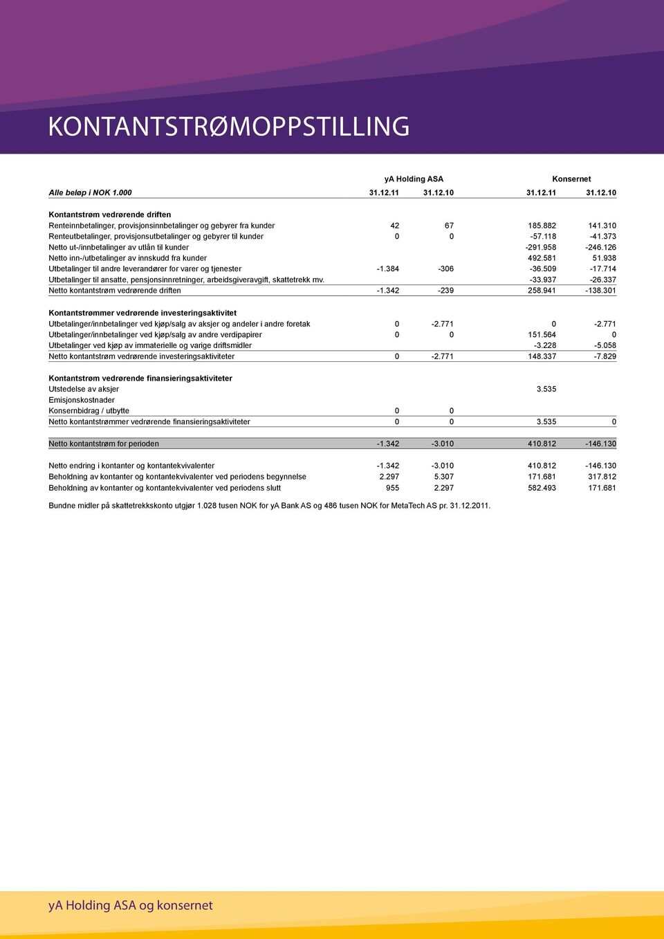 126 Netto inn-/utbetalinger av innskudd fra kunder 492.581 51.938 Utbetalinger til andre leverandører for varer og tjenester -1.384-306 -36.509-17.