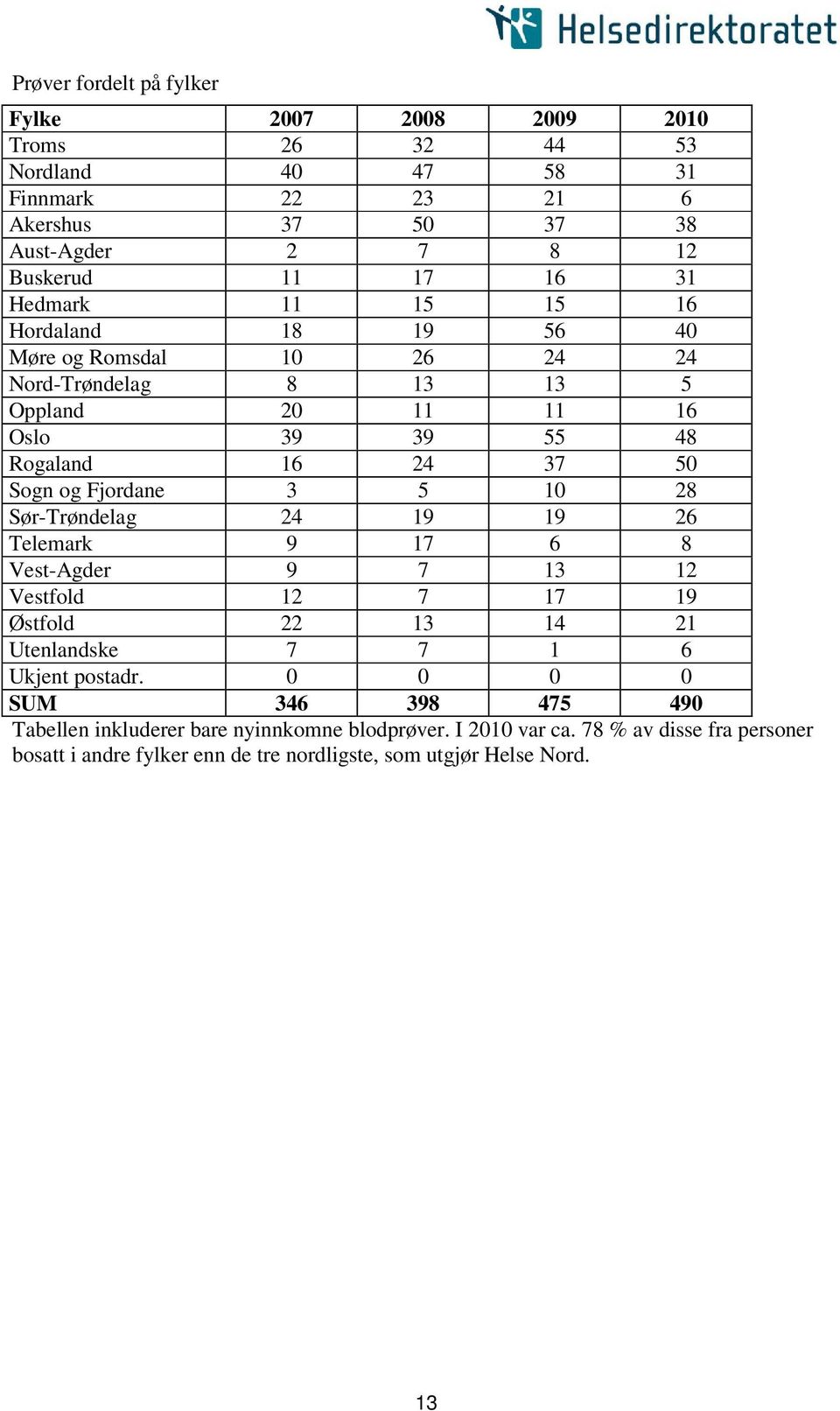 0 28 Sør-Trøndelag 24 9 9 26 Telemark 9 7 6 8 Vest-Agder 9 7 3 2 Vestfold 2 7 7 9 Østfold 22 3 4 2 Utenlandske 7 7 6 Ukjent postadr.