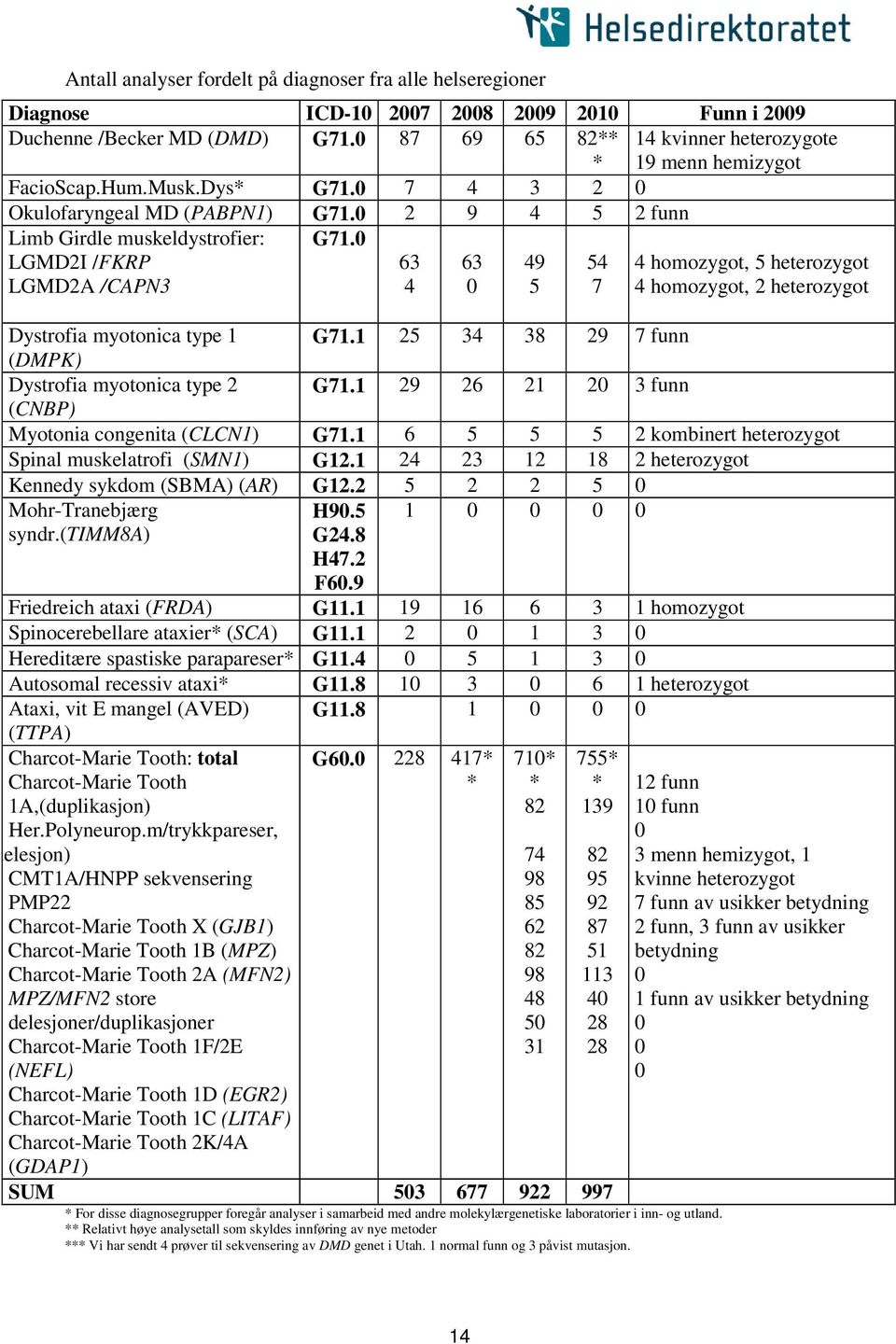 0 2 9 4 5 2 funn Limb Girdle muskeldystrofier: LGMD2I /FKRP LGMD2A /CAPN3 G7.0 63 4 63 0 49 5 54 7 4 homozygot, 5 heterozygot 4 homozygot, 2 heterozygot Dystrofia myotonica type G7.