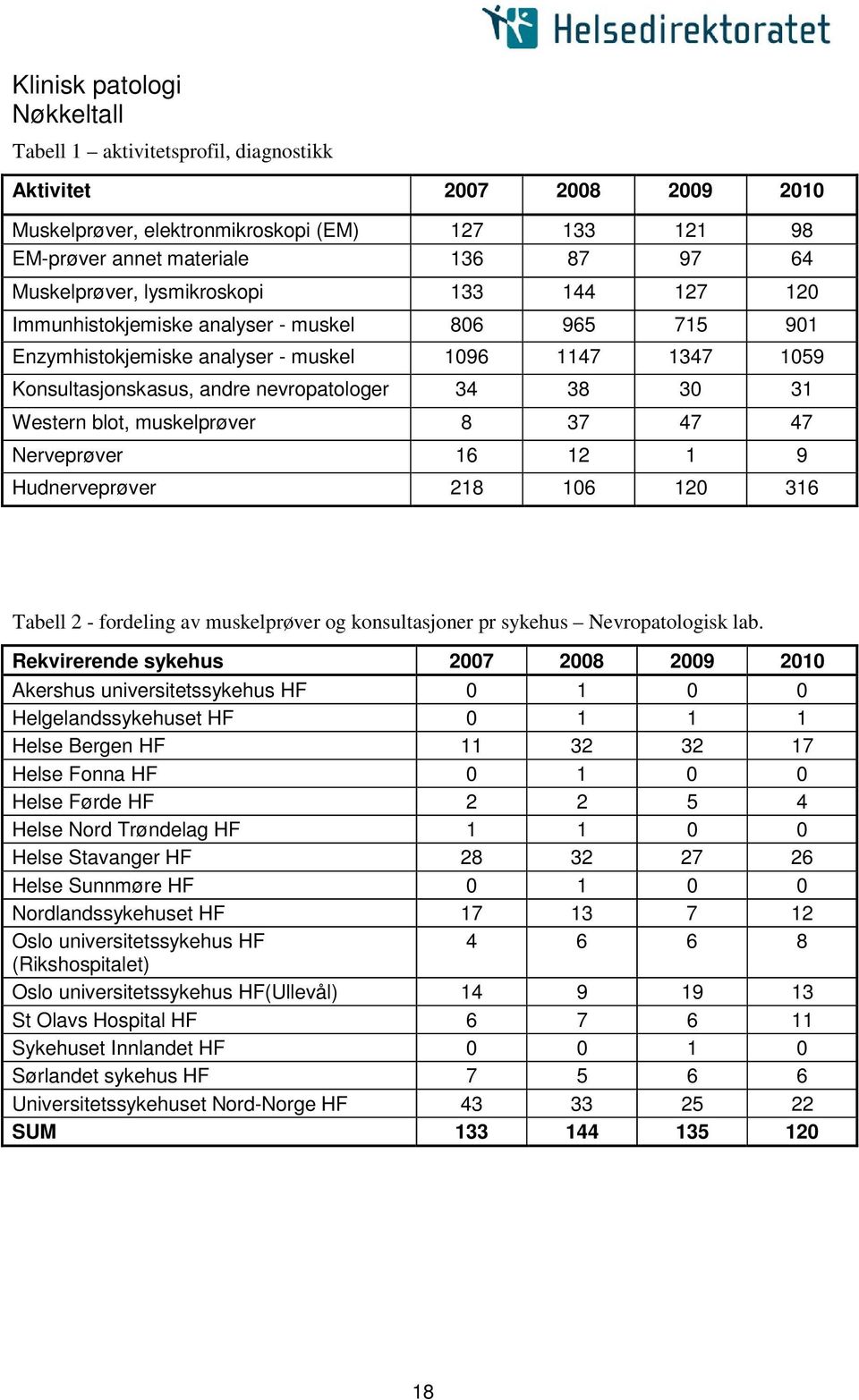 muskelprøver 8 37 47 47 Nerveprøver 6 2 9 Hudnerveprøver 28 06 20 36 Tabell 2 - fordeling av muskelprøver og konsultasjoner pr sykehus Nevropatologisk lab.