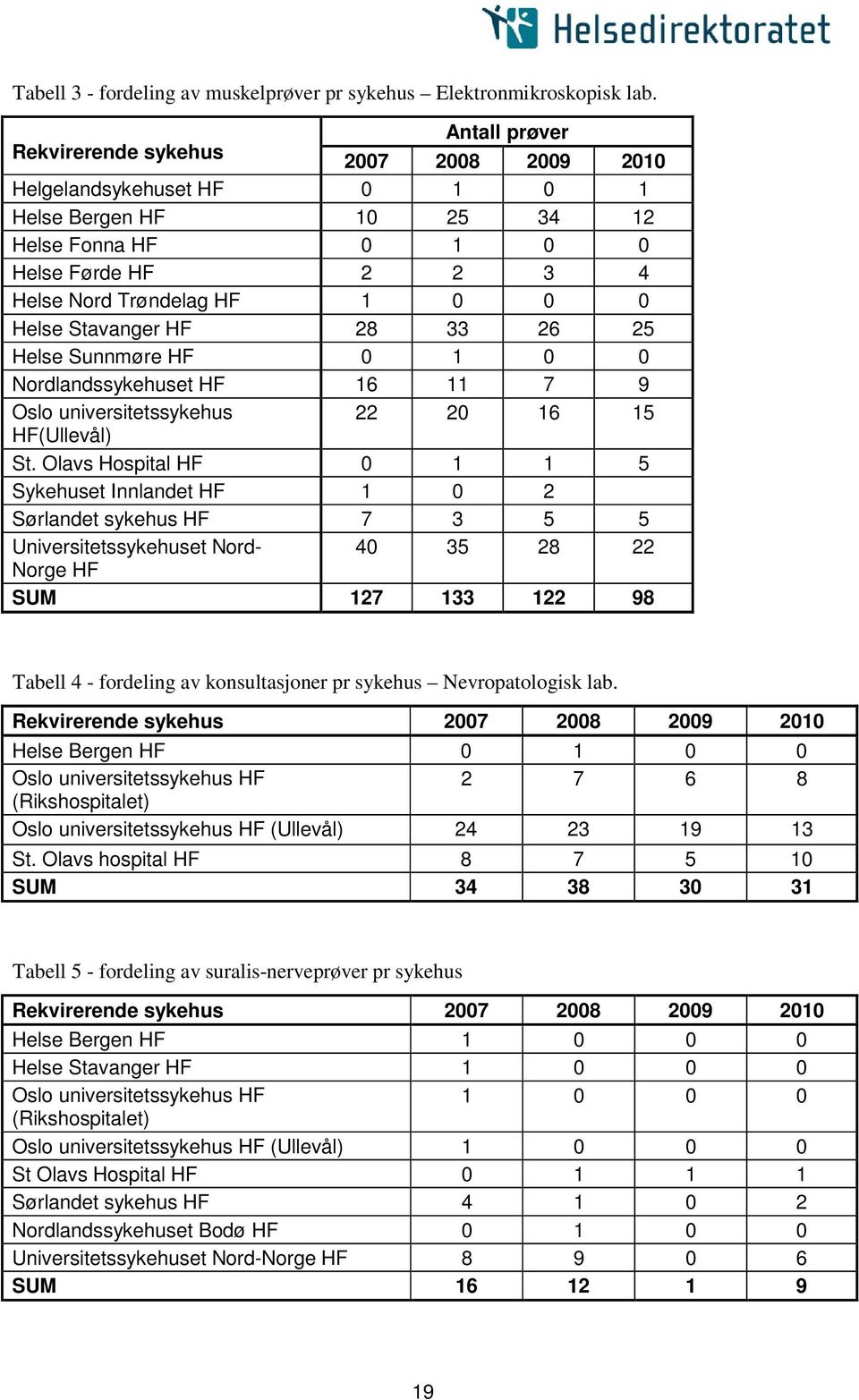 28 33 26 25 Helse Sunnmøre HF 0 0 0 Nordlandssykehuset HF 6 7 9 Oslo universitetssykehus 22 20 6 5 HF(Ullevål) St.