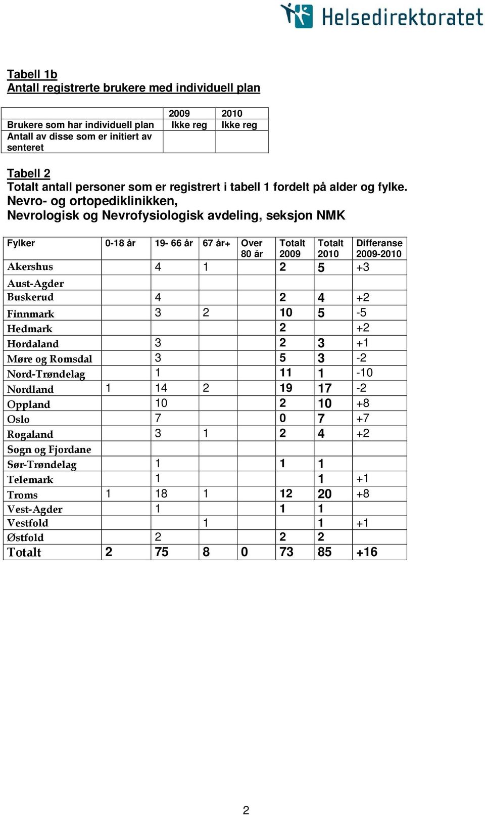 Nevro- og ortopediklinikken, Nevrologisk og Nevrofysiologisk avdeling, seksjon NMK Fylker 0-8 år 9-66 år 67 år+ Over 80 år Totalt 2009