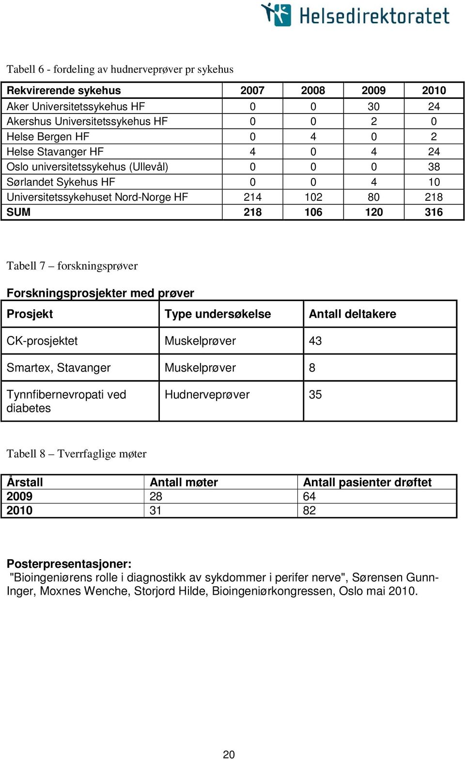 Forskningsprosjekter med prøver Prosjekt Type undersøkelse Antall deltakere CK-prosjektet Muskelprøver 43 Smartex, Stavanger Muskelprøver 8 Tynnfibernevropati ved diabetes Hudnerveprøver 35 Tabell 8