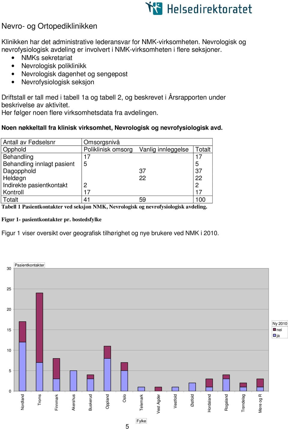 aktivitet. Her følger noen flere virksomhetsdata fra avdelingen. Noen nøkkeltall fra klinisk virksomhet, Nevrologisk og nevrofysiologisk avd.