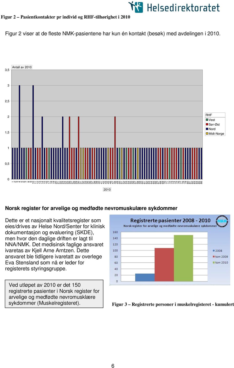 57 58 59 60 6 62 63 64 65 66 67 68 69 70 7 72 73 74 75 76 77 78 79 80 8 82 83 84 85 86 200 Norsk register for arvelige og medfødte nevromuskulære sykdommer Dette er et nasjonalt kvalitetsregister som