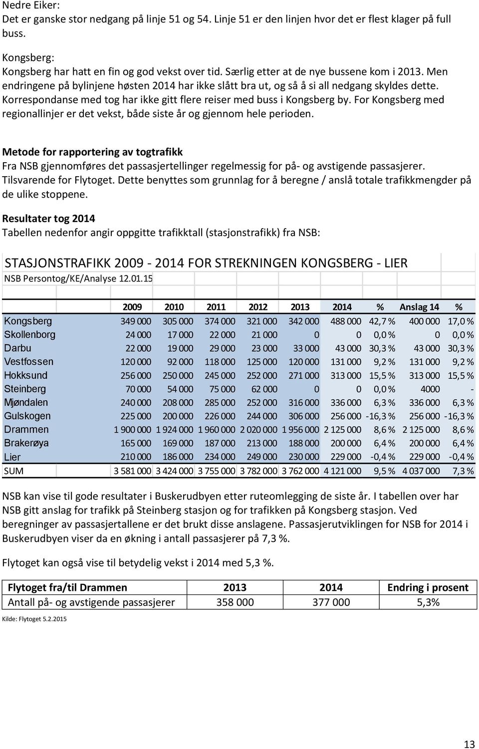 Korrespondanse med tog har ikke gitt flere reiser med buss i Kongsberg by. For Kongsberg med regionallinjer er det vekst, både siste år og gjennom hele perioden.