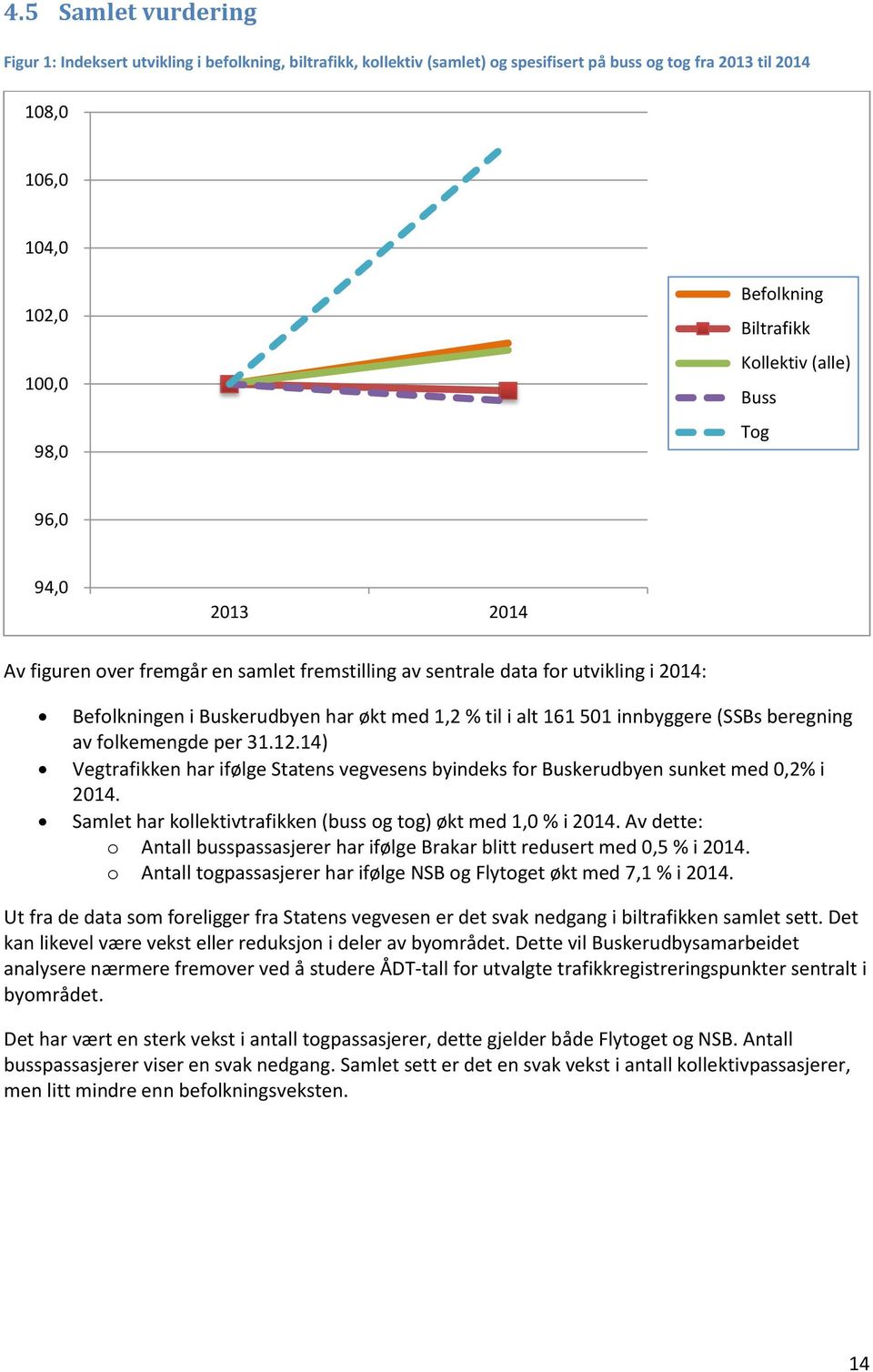 innbyggere (SSBs beregning av folkemengde per 31.12.14) Vegtrafikken har ifølge Statens vegvesens byindeks for Buskerudbyen sunket med 0,2% i 2014.