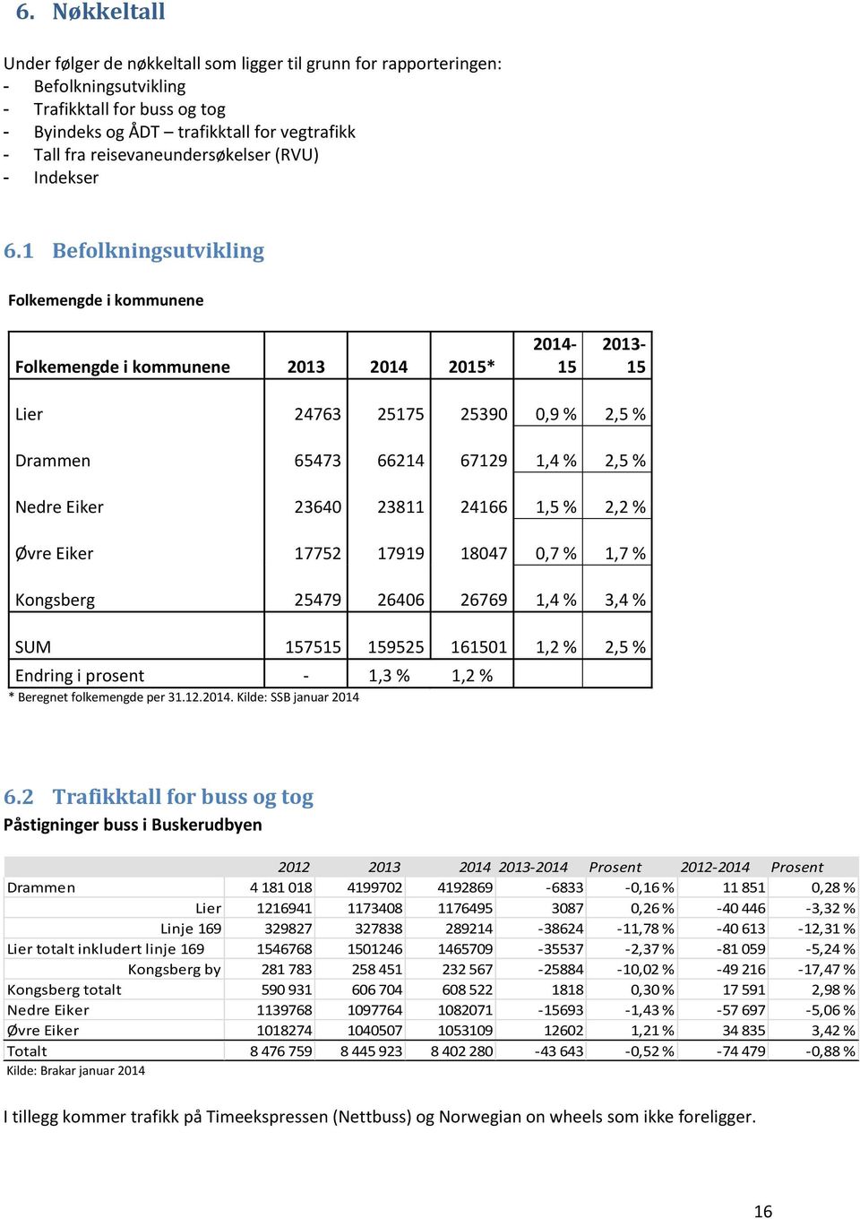 1 Befolkningsutvikling Folkemengde i kommunene Folkemengde i kommunene 2013 2014 2015* 2014-15 2013-15 Lier 24763 25175 25390 0,9 % 2,5 % Drammen 65473 66214 67129 1,4 % 2,5 % Nedre Eiker 23640 23811
