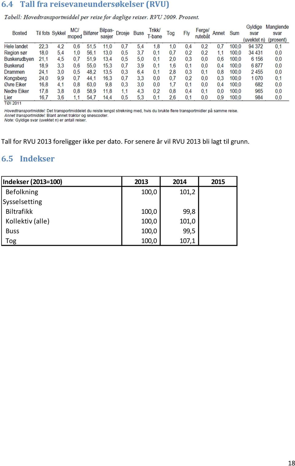 5 Indekser Indekser (2013=100) 2013 2014 2015 Befolkning 100,0 101,2