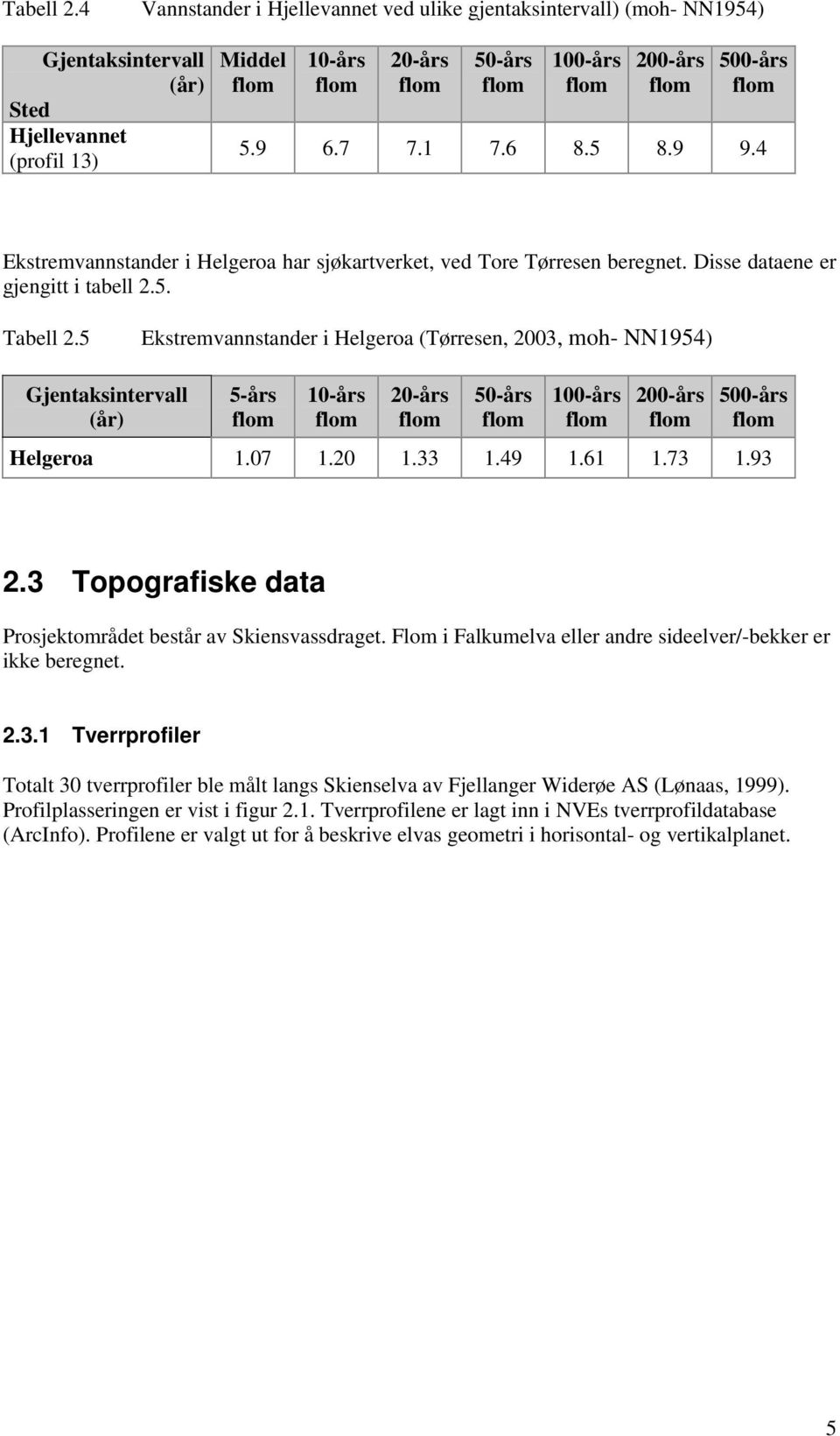 5 Ekstremvannstander i Helgeroa (Tørresen, 2003, moh- NN1954) Gjentaksintervall (år) 5-års 10-års 20-års 50-års 100-års 200-års 500-års Helgeroa 1.07 1.20 1.33 1.49 1.61 1.73 1.93 2.