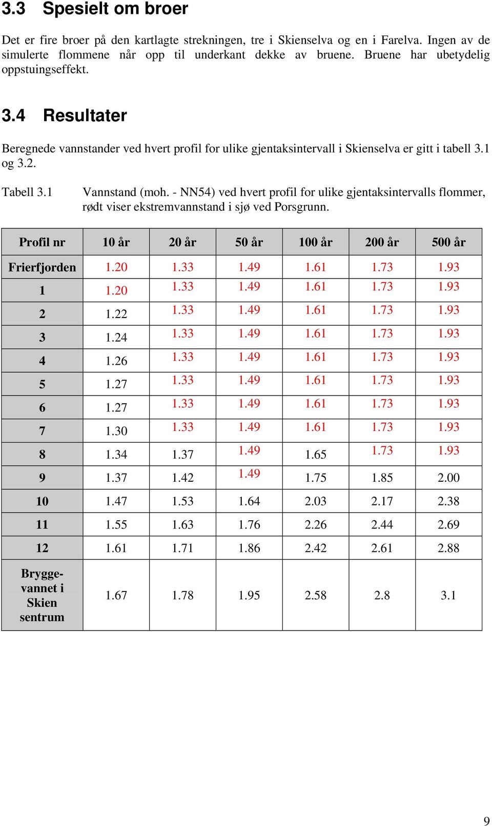 - NN54) ved hvert profil for ulike gjentaksintervalls mer, rødt viser ekstremvannstand i sjø ved Porsgrunn. Profil nr 10 år 20 år 50 år 100 år 200 år 500 år Frierfjorden 1.20 1.33 1.49 1.61 1.73 1.