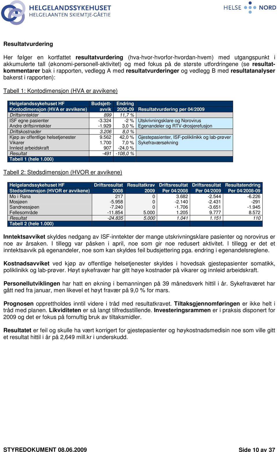 Budsjett- Endring Kontodimensjon (HVA er avvikene) avvik 28-9 Resultatvurdering per 4/29 Driftsinntekter 899 11,7 % ISF egne pasienter -3.