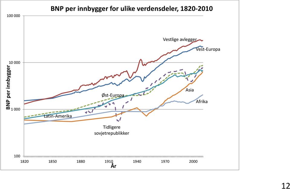 innbygger 1 000 Latin-Amerika Øst-Europa Asia Afrika