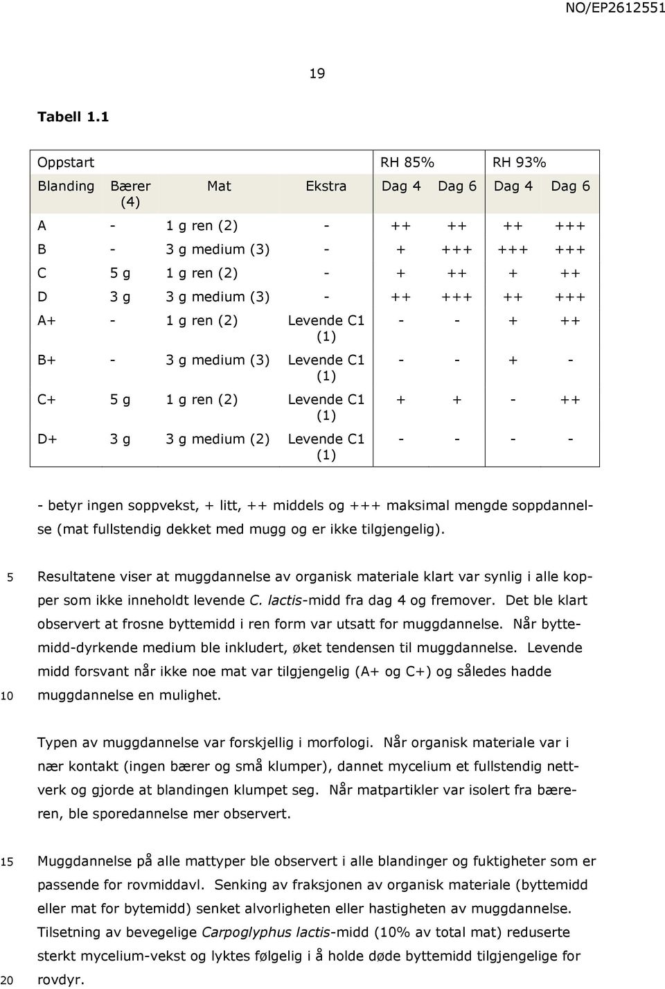 +++ ++ +++ A+ - 1 g ren (2) Levende C1 (1) B+ - 3 g medium (3) Levende C1 (1) C+ g 1 g ren (2) Levende C1 (1) D+ 3 g 3 g medium (2) Levende C1 (1) - - + ++ - - + - + + - ++ - - - - - betyr ingen