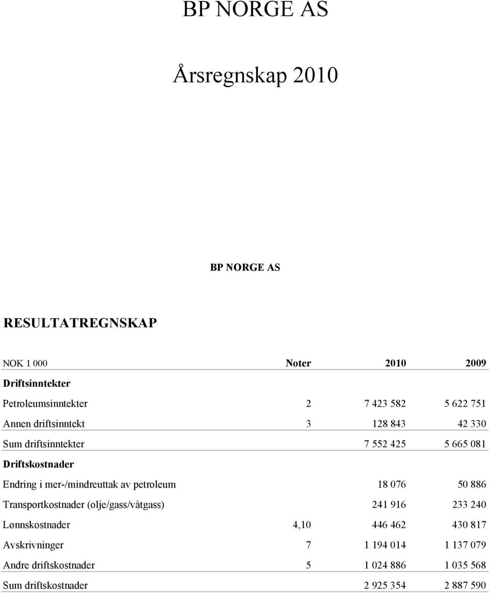 mer-/mindreuttak av petroleum 18 076 50 886 Transportkostnader (olje/gass/våtgass) 241 916 233 240 Lønnskostnader 4,10 446