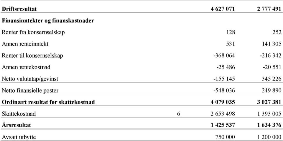 valutatap/gevinst -155 145 345 226 Netto finansielle poster -548 036 249 890 Ordinært resultat før skattekostnad