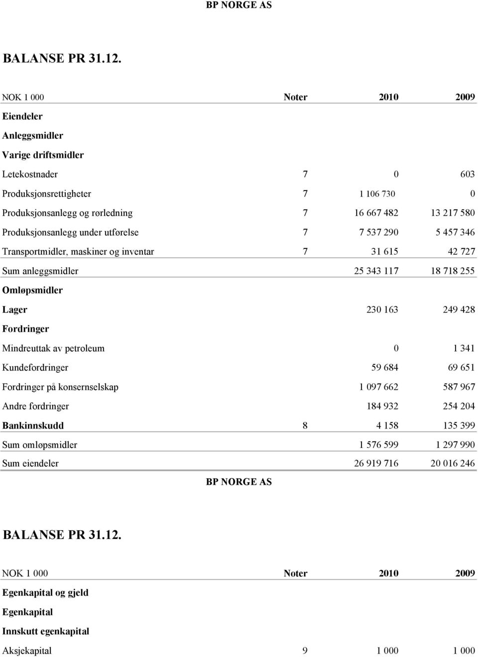 Produksjonsanlegg under utførelse 7 7 537 290 5 457 346 Transportmidler, maskiner og inventar 7 31 615 42 727 Sum anleggsmidler 25 343 117 18 718 255 Omløpsmidler Lager 230 163 249 428 Fordringer