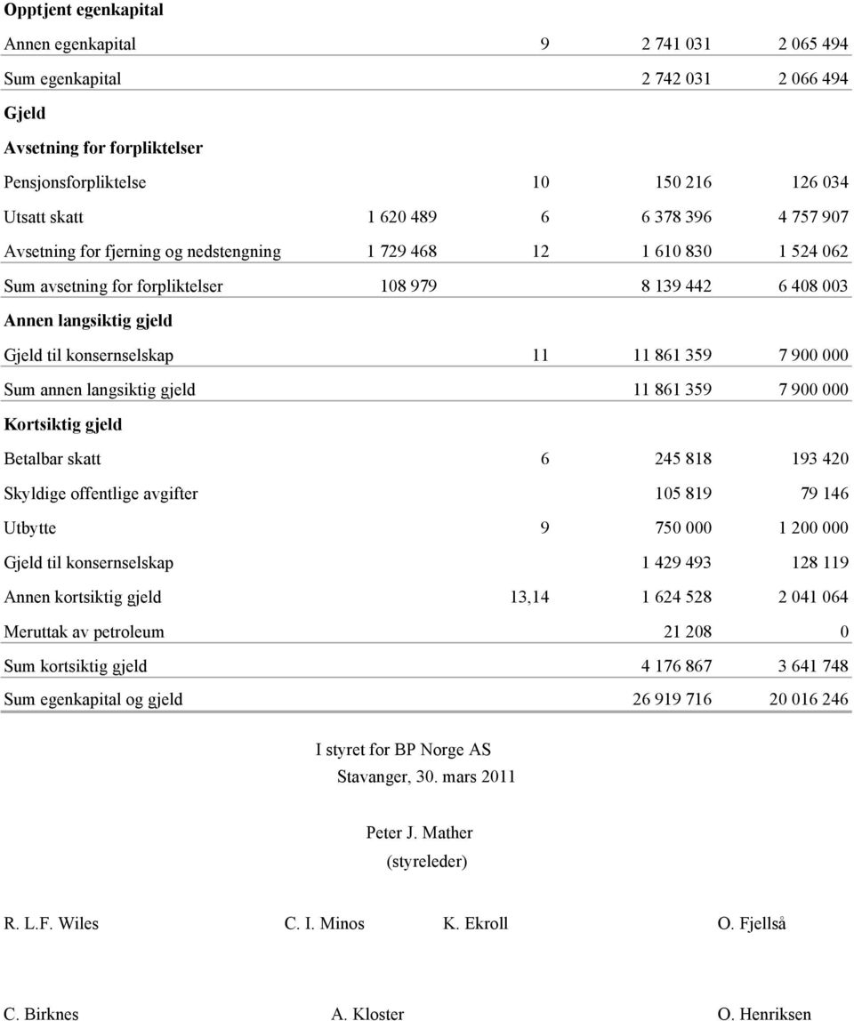 11 11 861 359 7 900 000 Sum annen langsiktig gjeld 11 861 359 7 900 000 Kortsiktig gjeld Betalbar skatt 6 245 818 193 420 Skyldige offentlige avgifter 105 819 79 146 Utbytte 9 750 000 1 200 000 Gjeld