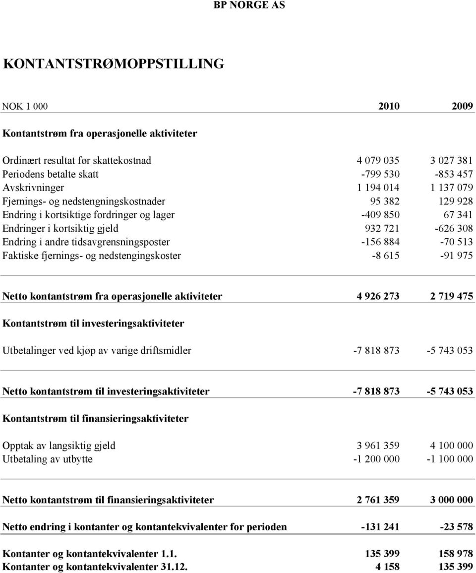 andre tidsavgrensningsposter -156 884-70 513 Faktiske fjernings- og nedstengingskoster -8 615-91 975 Netto kontantstrøm fra operasjonelle aktiviteter 4 926 273 2 719 475 Kontantstrøm til