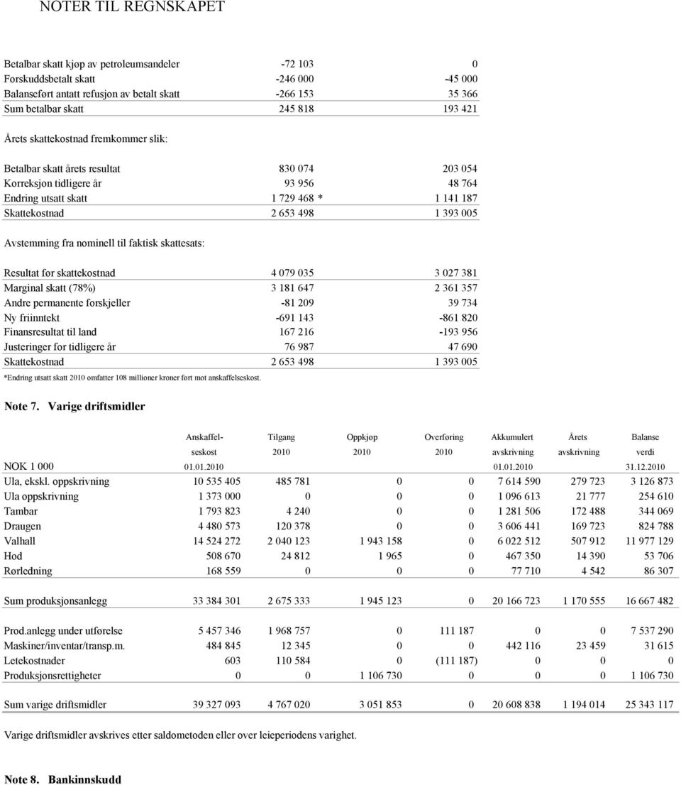 393 005 Avstemming fra nominell til faktisk skattesats: Resultat før skattekostnad 4 079 035 3 027 381 Marginal skatt (78%) 3 181 647 2 361 357 Andre permanente forskjeller -81 209 39 734 Ny