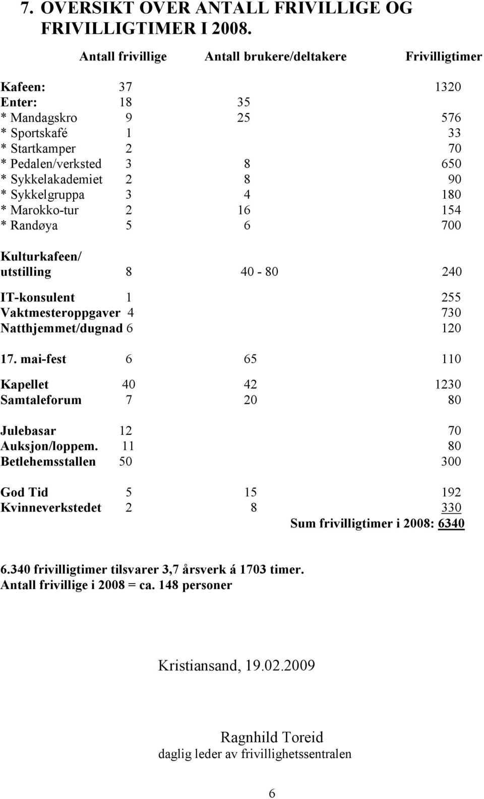 Sykkelgruppa 3 4 180 * Marokko-tur 2 16 154 * Randøya 5 6 700 Kulturkafeen/ utstilling 8 40-80 240 IT-konsulent 1 255 Vaktmesteroppgaver 4 730 atthjemmet/dugnad 6 120 17.