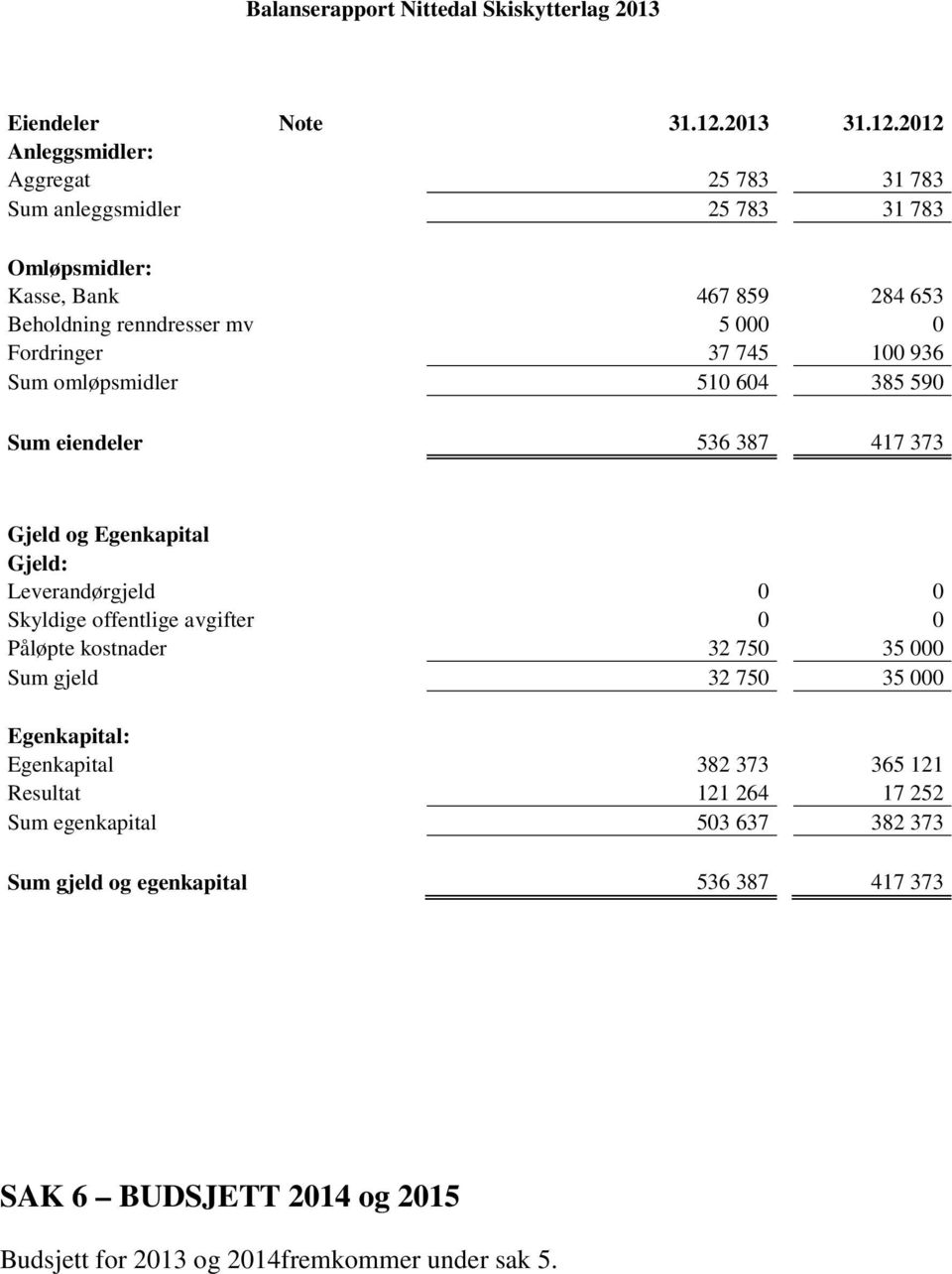 2012 Anleggsmidler: Aggregat 25 783 31 783 Sum anleggsmidler 25 783 31 783 Omløpsmidler: Kasse, Bank 467 859 284 653 Beholdning renndresser mv 5 000 0 Fordringer 37