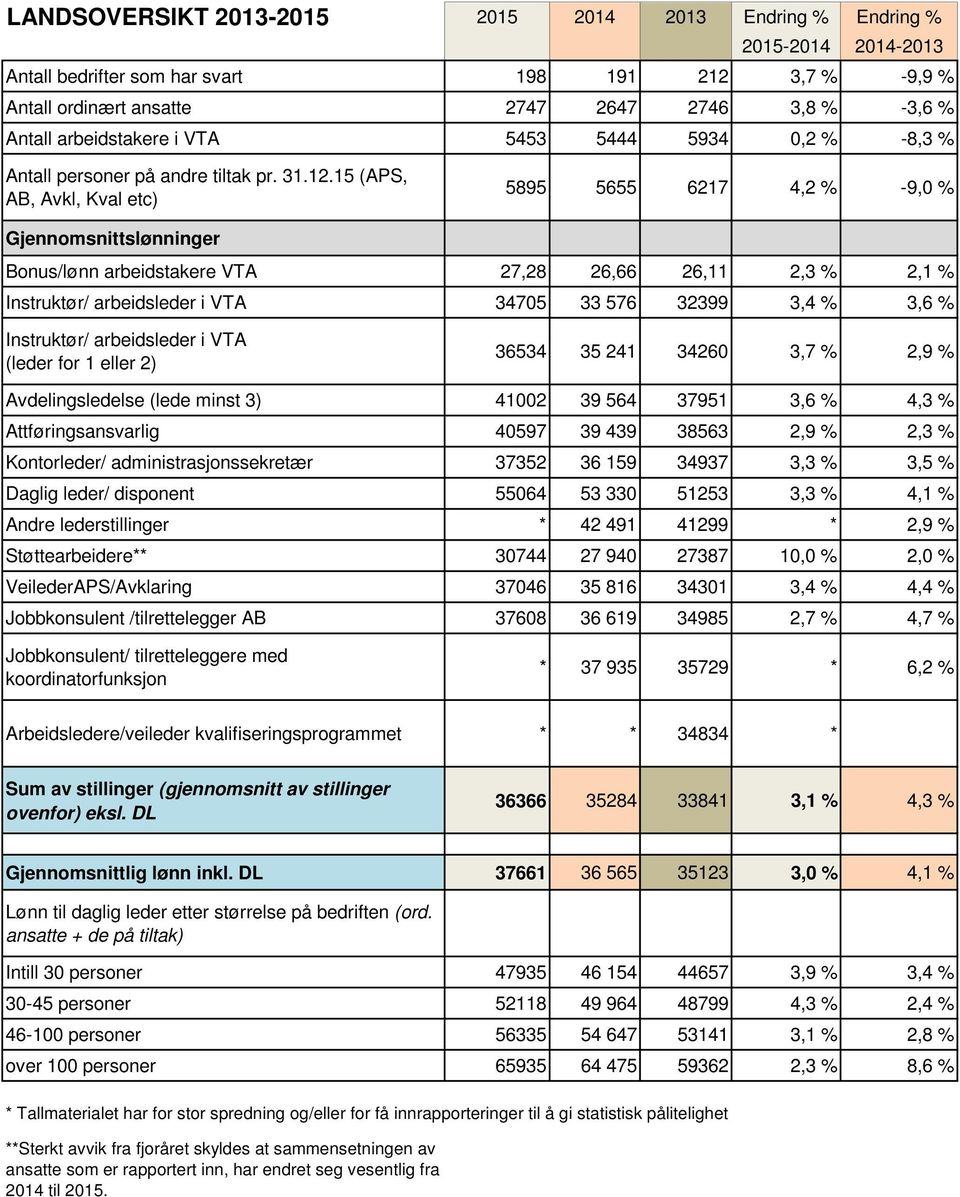 15 (APS, AB, Avkl, Kval etc) 5895 5655 6217 4,2 % -9,0 % Bonus/lønn arbeidstakere VTA 27,28 26,66 26,11 2,3 % 2,1 % Instruktør/ arbeidsleder i VTA 34705 33 576 32399 3,4 % 3,6 % Instruktør/