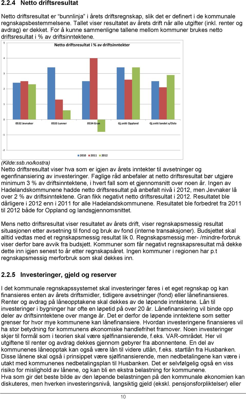 5 Netto driftsresultat i % av driftsinntekter 4 3 2 1 0 0532 Jevnaker 0533 Lunner 0534 Gran Gj.snitt Oppland Gj.snitt landet u/oslo -1-2 2010 2011 2012 (Kilde:ssb.