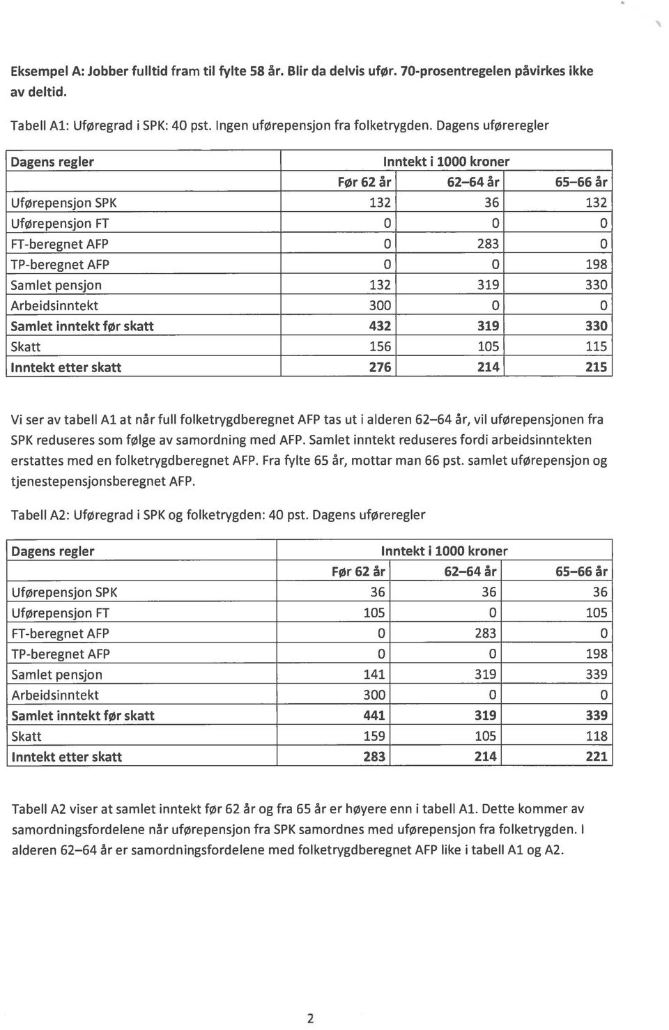 156 105 115 Inntekt etter skatt 276 214 215 Vi ser av tabell Al at når full folketrygdberegnet AFP tas ut i alderen 62 64 år, vil uførepensjonen fra SPK reduseres som følge av samordning med AFP.