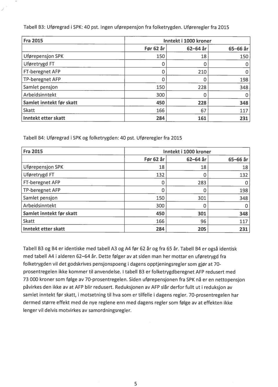 450 228 348 Skatt 166 67 117 Inntekt etter skatt 284 161 231 Tabell B4: Uføregrad i SPK og folketrygden: 40 pst.