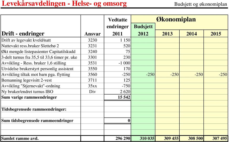 bruker 1,6 stilling 3531-1 000 Utvidelse brukerstyrt personlig assistent 3550 170 Avvikling tiltak mot barn pga.