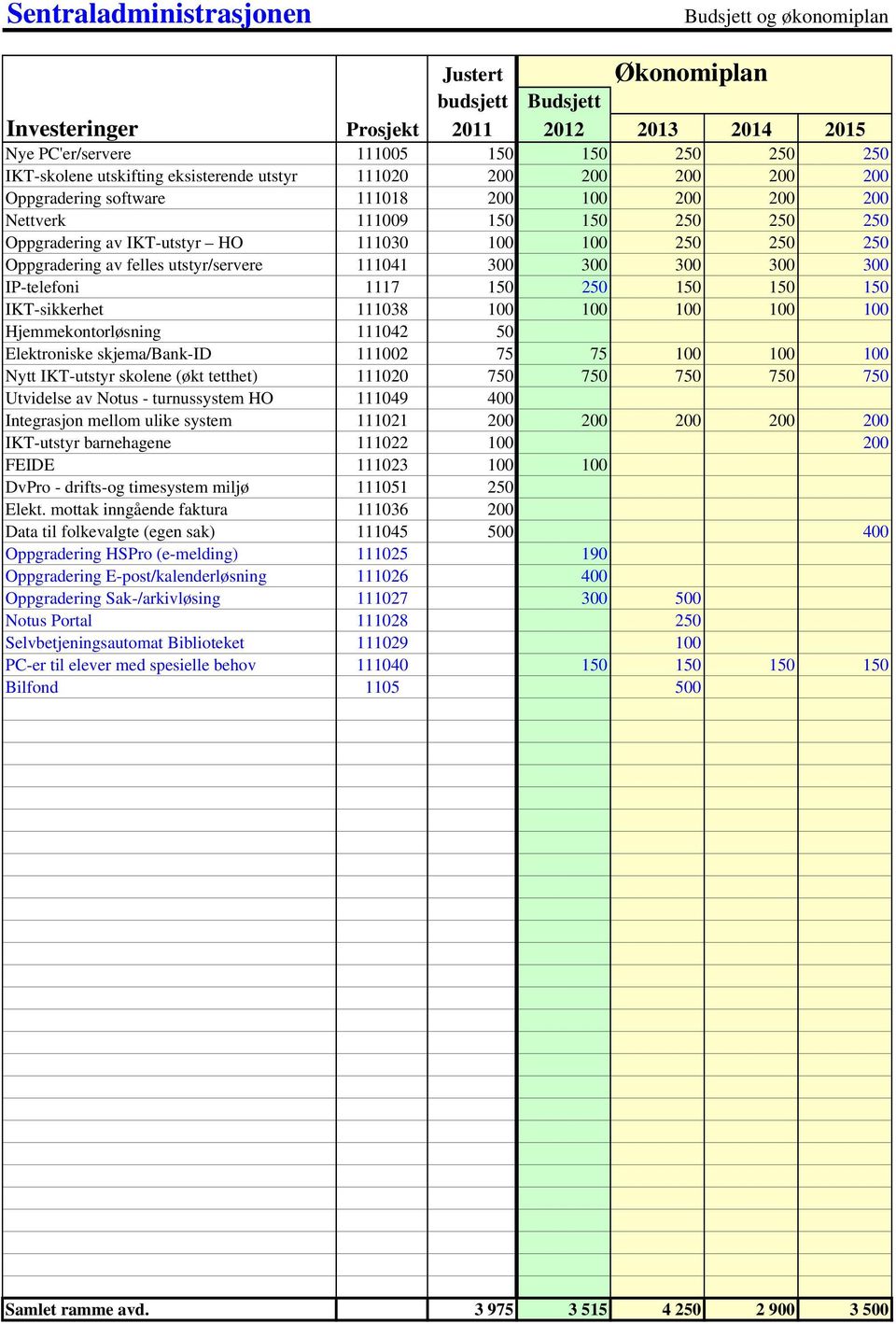 111041 300 300 300 300 300 IP-telefoni 1117 150 250 150 150 150 IKT-sikkerhet 111038 100 100 100 100 100 Hjemmekontorløsning 111042 50 Elektroniske skjema/bank-id 111002 75 75 100 100 100 Nytt