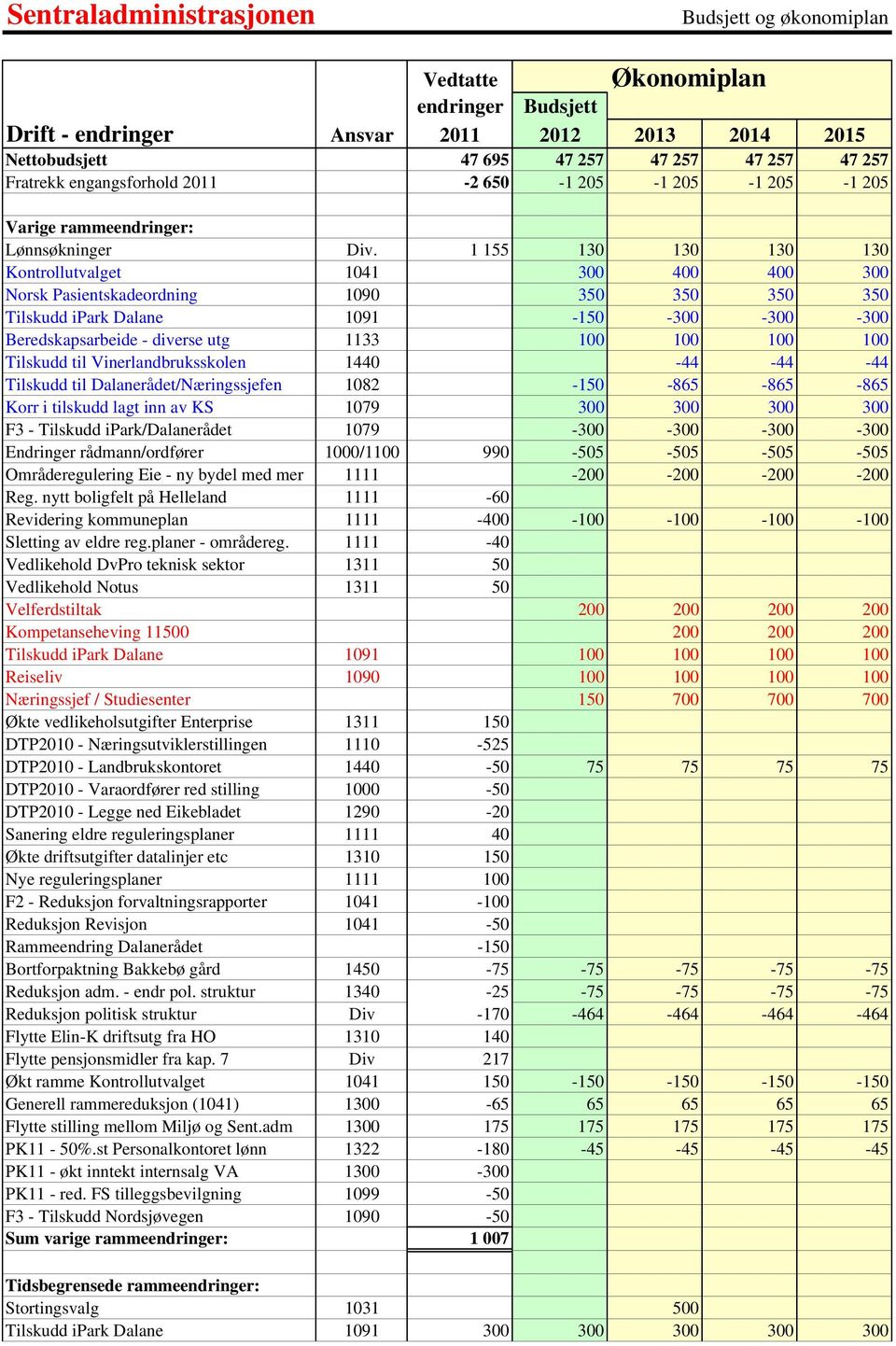 100 100 Tilskudd til Vinerlandbruksskolen 1440-44 -44-44 Tilskudd til Dalanerådet/Næringssjefen 1082-150 -865-865 -865 Korr i tilskudd lagt inn av KS 1079 300 300 300 300 F3 - Tilskudd