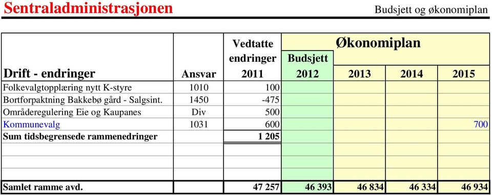 1450-475 Områderegulering Eie og Kaupanes Div 500 Kommunevalg 1031