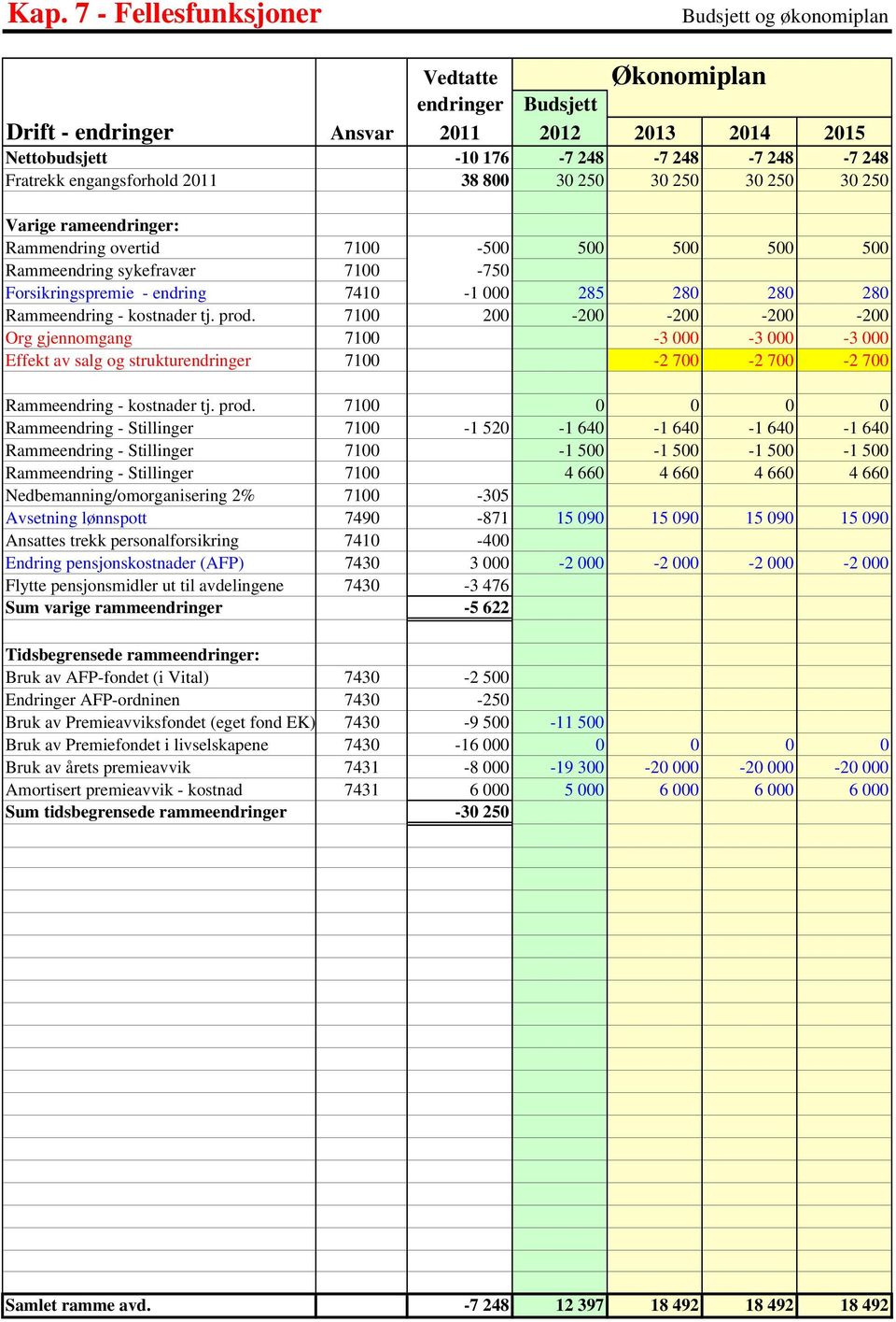 7100 200-200 -200-200 -200 Org gjennomgang 7100-3 000-3 000-3 000 Effekt av salg og strukturendringer 7100-2 700-2 700-2 700 Rammeendring - kostnader tj. prod.