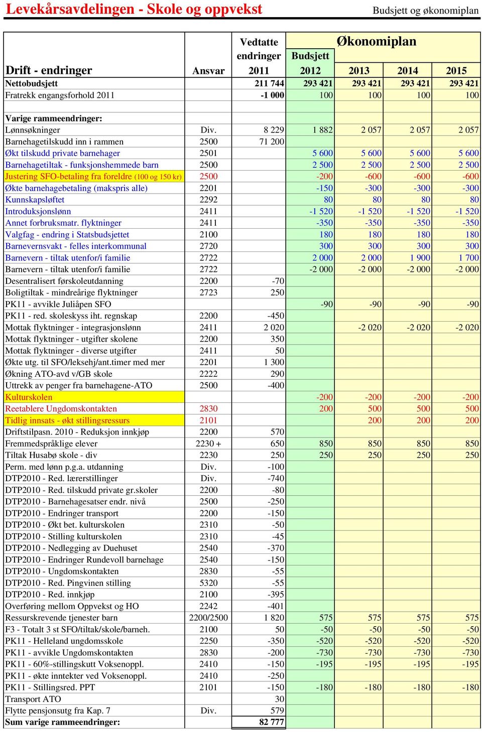 500 Justering SFO-betaling fra foreldre (100 og 150 kr) 2500-200 -600-600 -600 Økte barnehagebetaling (makspris alle) 2201-150 -300-300 -300 Kunnskapsløftet 2292 80 80 80 80 Introduksjonslønn 2411-1