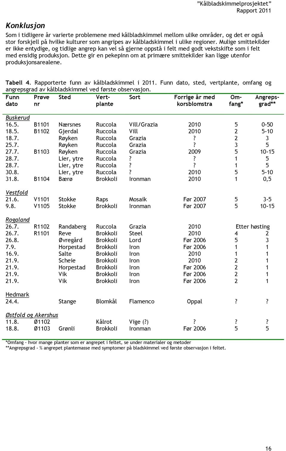 Dette gir en pekepinn om at primære smittekilder kan ligge utenfor produksjonsarealene. Tabell 4. Rapporterte funn av kålbladskimmel i 2011.