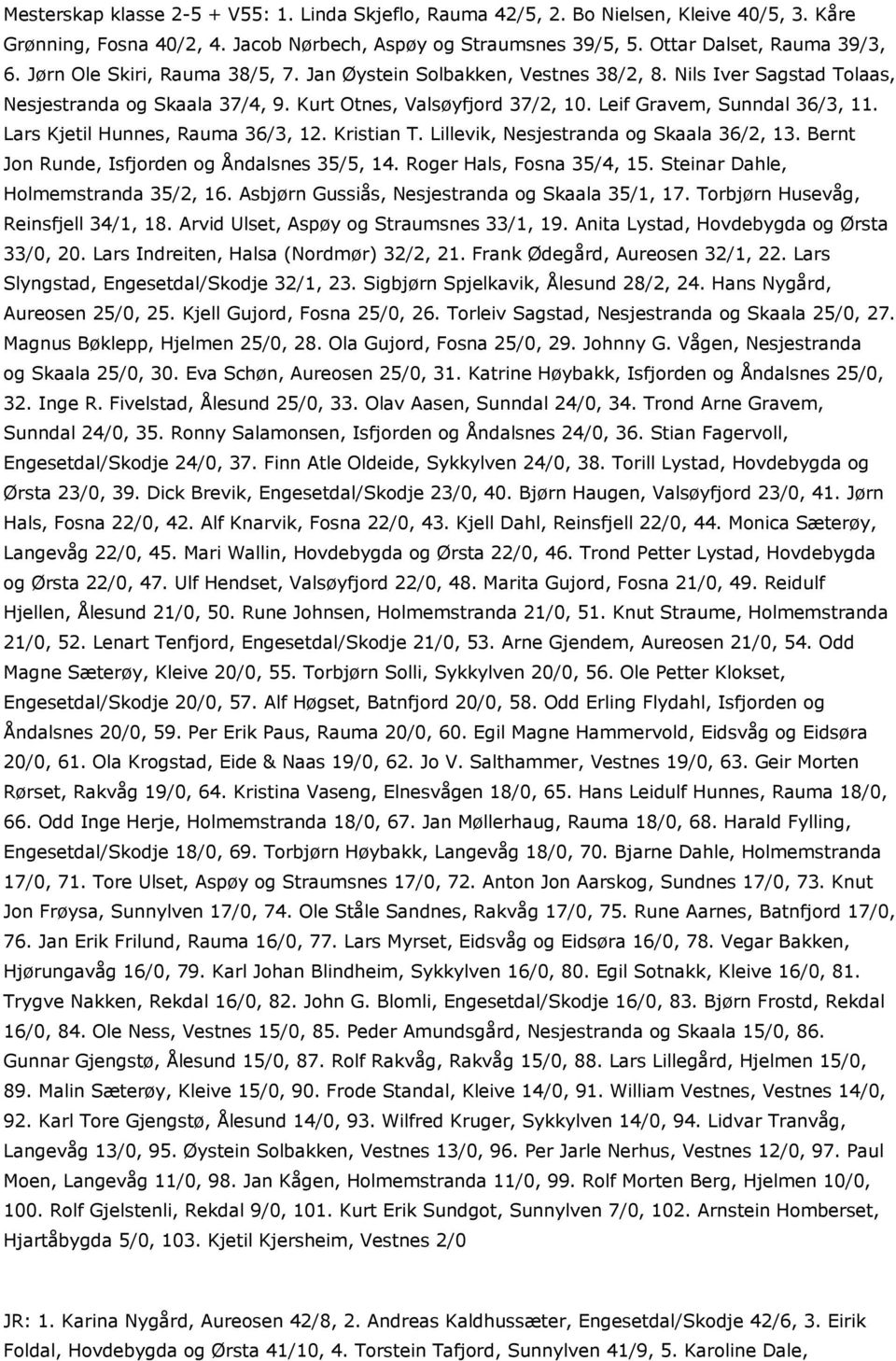 Lars Kjetil Hunnes, Rauma 36/3, 12. Kristian T. Lillevik, Nesjestranda og Skaala 36/2, 13. Bernt Jon Runde, Isfjorden og Åndalsnes 35/5, 14. Roger Hals, Fosna 35/4, 15.