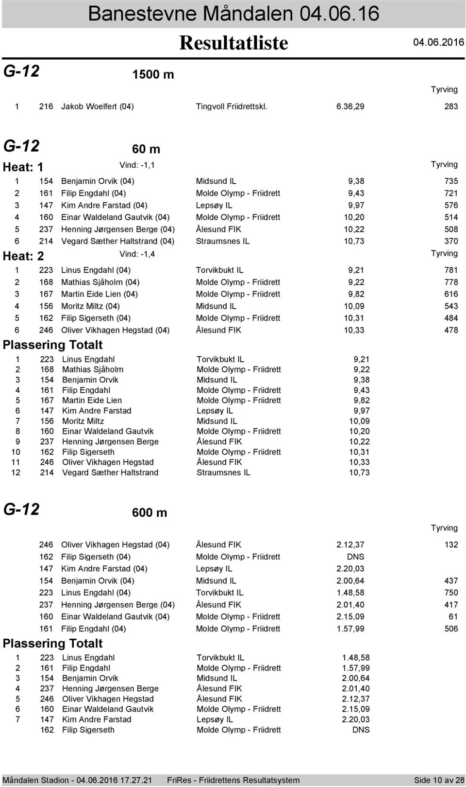 6,9 8 G- 60 m Heat: Vind: -, 54 Benjamin Orvik (04) Midsund IL 9,8 75 6 Filip Engdahl (04) Mlde Olymp - Friidrett 9,4 7 47 Kim Andre Farstad (04) Lepsøy IL 9,97 576 4 60 Einar Waldeland Gautvik (04)