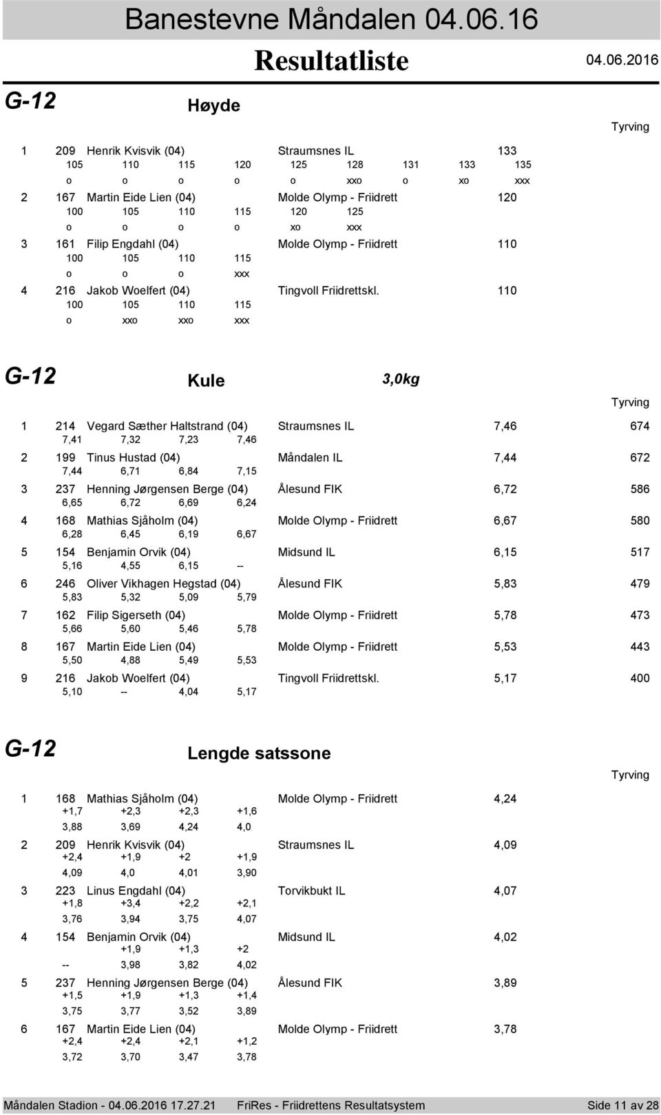 06 G- Høyde 4 09 Henrik Kvisvik (04) Straumsnes IL 05 0 5 0 5 8 5 xx x xxx 67 Martin Eide Lien (04) Mlde Olymp - Friidrett 0 00 05 0 5 0 5 x xxx 6 Filip Engdahl (04) Mlde Olymp - Friidrett 0 00 05 0