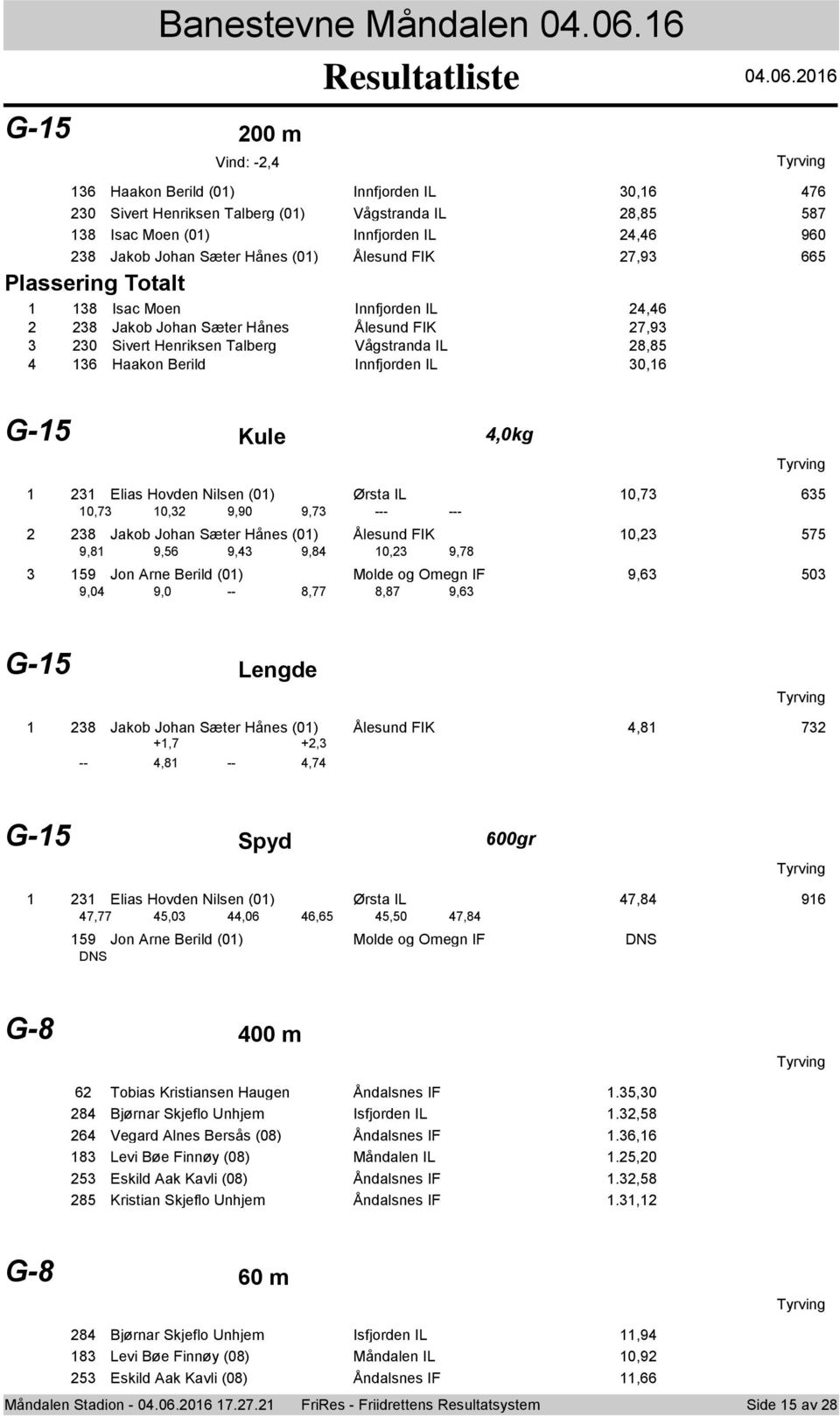 06 Vind: -,4 6 Haakn Berild (0) Innfjrden IL 0,6 476 0 Sivert Henriksen Talberg (0) Vågstranda IL 8,85 587 8 Isac Men (0) Innfjrden IL 4,46 960 8 Jakb Jhan Sæter Hånes (0) Ålesund FIK 7,9 665