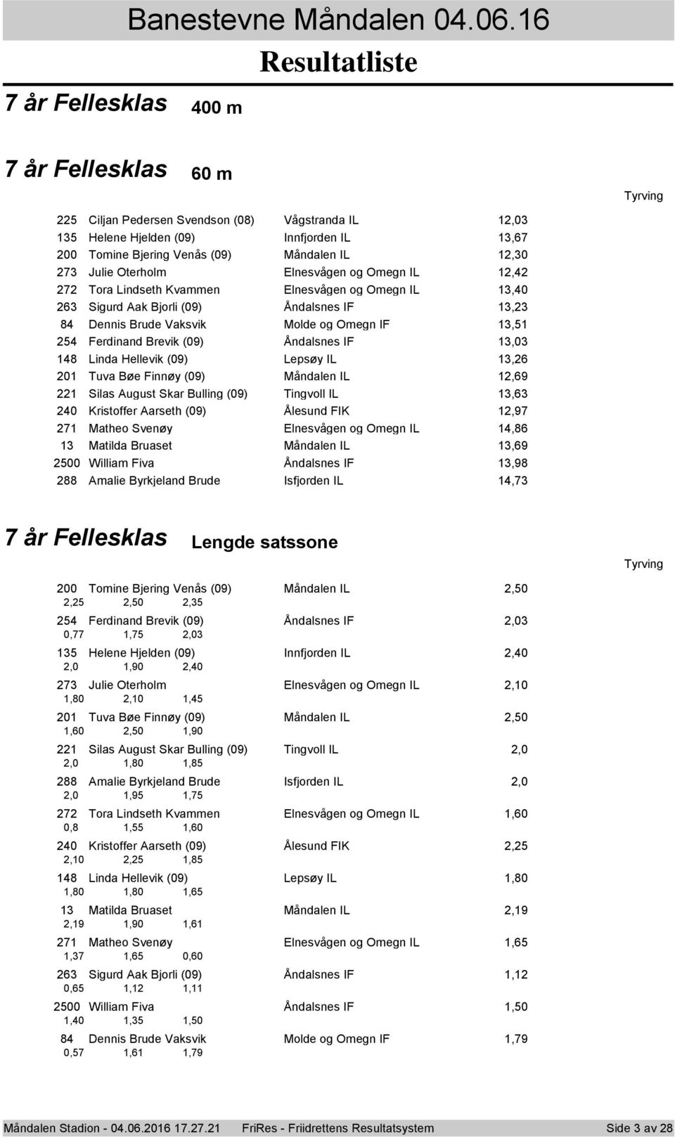 Kvammen Elnesvågen g Omegn IL,40 6 Sigurd Aak Bjrli (09) Åndalsnes IF, 84 Dennis Brude Vaksvik Mlde g Omegn IF,5 54 Ferdinand Brevik (09) Åndalsnes IF,0 48 Linda Hellevik (09) Lepsøy IL,6 0 Tuva Bøe