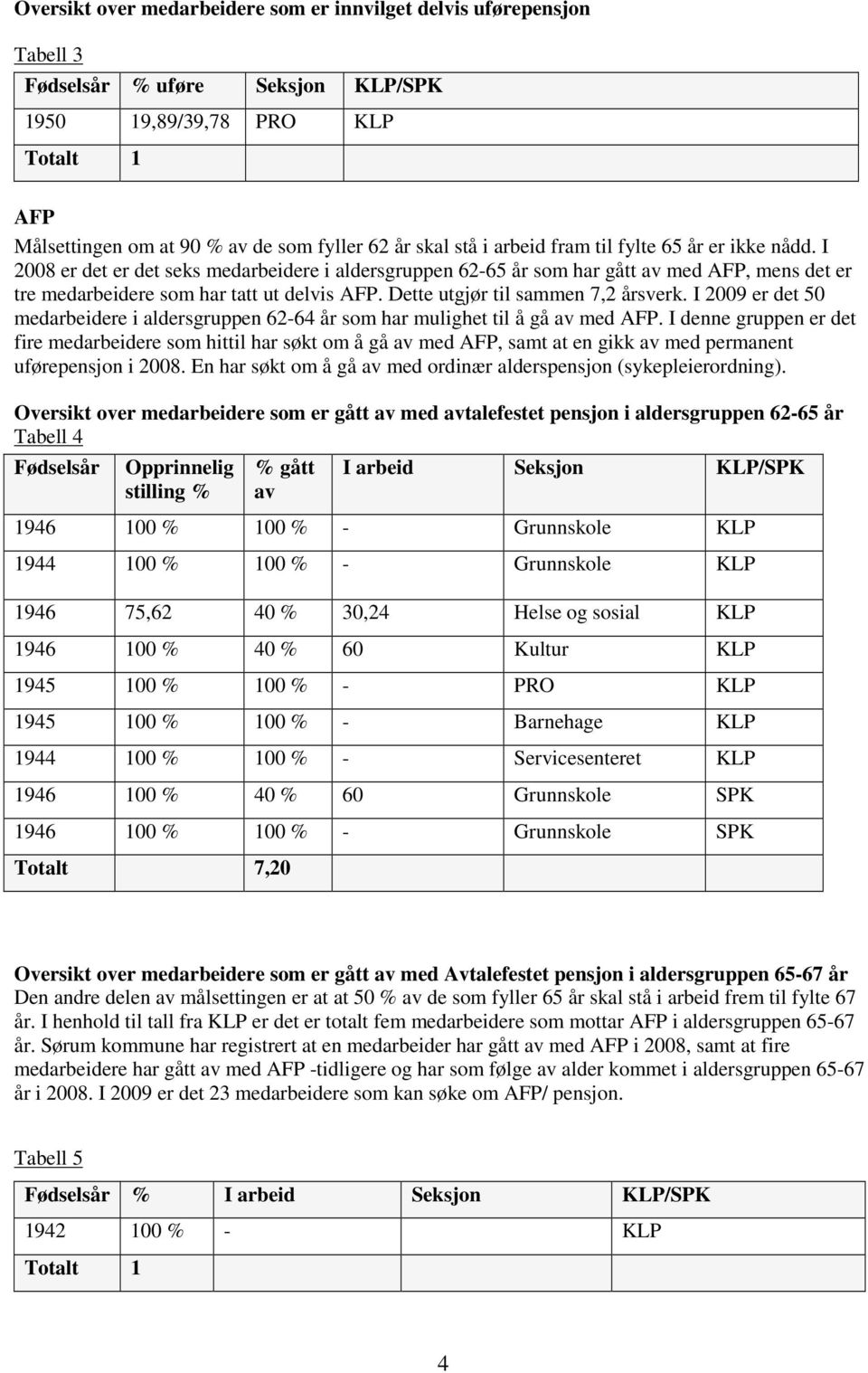 Dette utgjør til sammen 7,2 årsverk. I 2009 er det 50 medarbeidere i aldersgruppen 62-64 år som har mulighet til å gå av med AFP.