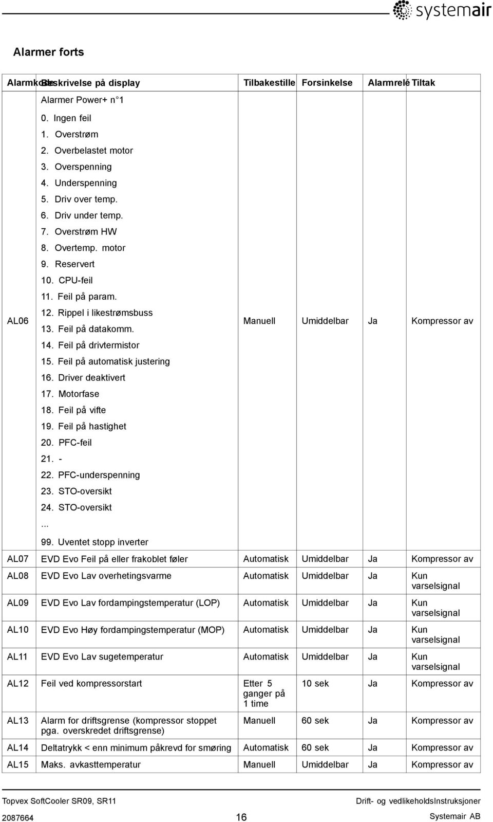 Feil på automatisk justering 16. Driver deaktivert 17. Motorfase 18. Feil på vifte 19. Feil på hastighet 20. PFC-feil 21. - 22. PFC-underspenning 23. STO-oversikt 