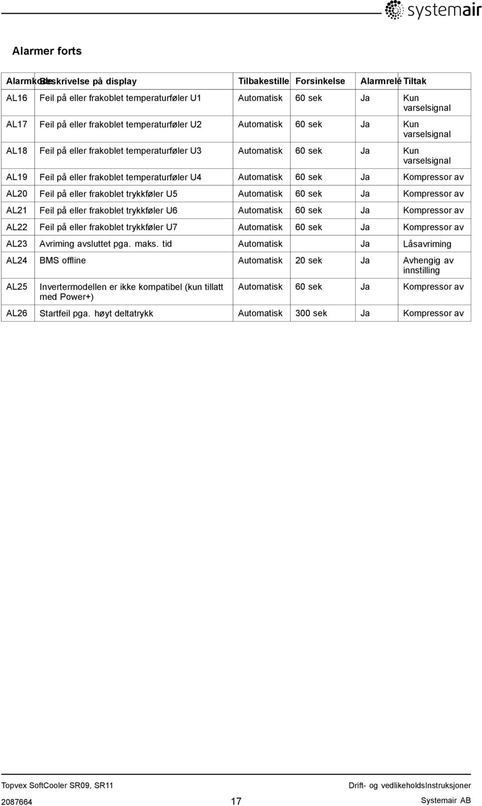 U4 Automatisk 60 sek Ja Kompressor av AL20 Feil på eller frakoblet trykkføler U5 Automatisk 60 sek Ja Kompressor av AL21 Feil på eller frakoblet trykkføler U6 Automatisk 60 sek Ja Kompressor av AL22